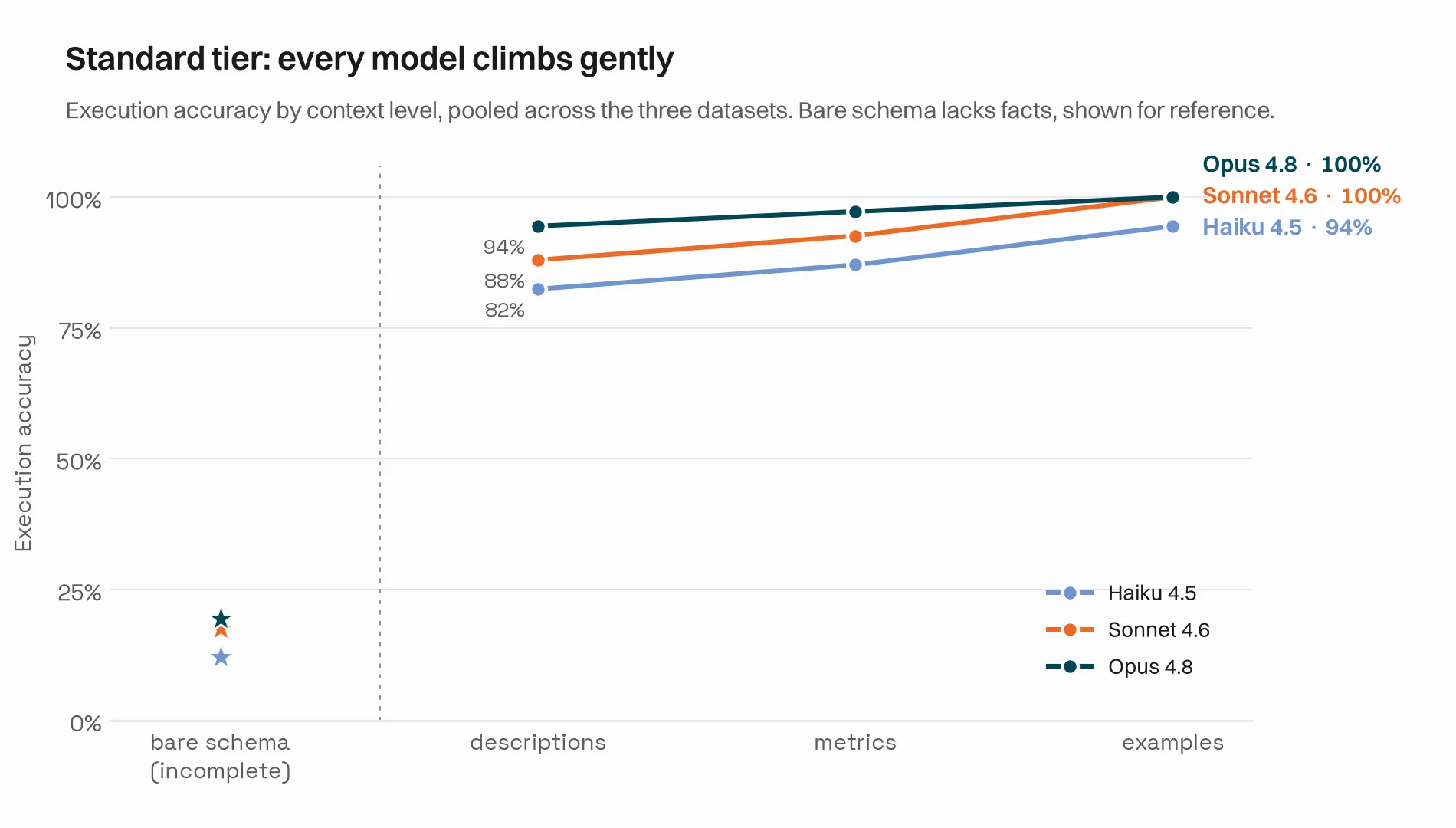 Standard tier: every model climbs gently across the ladder, and examples put all three above 94%.
