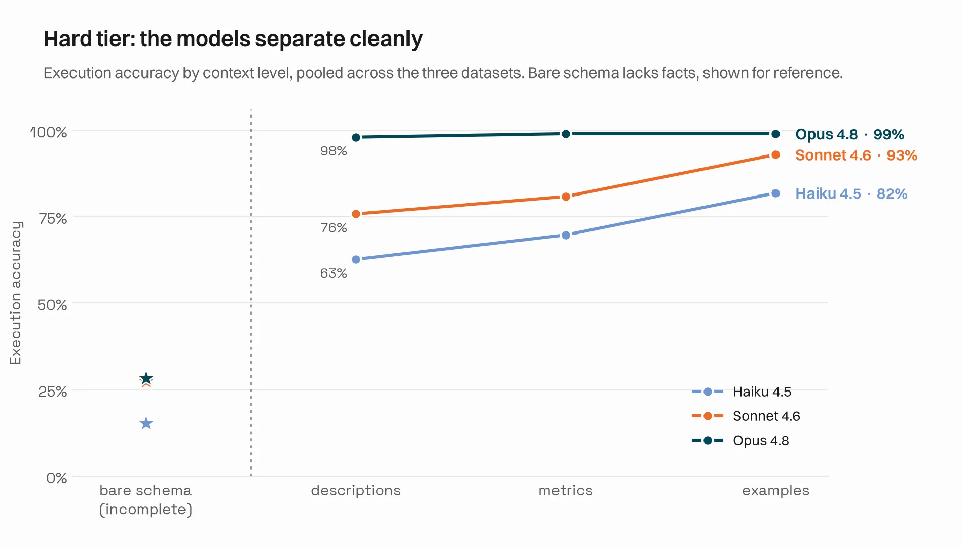Hard tier: Opus runs near the ceiling from descriptions onward, while Haiku and Sonnet climb the ladder and get their biggest lift from the example library.