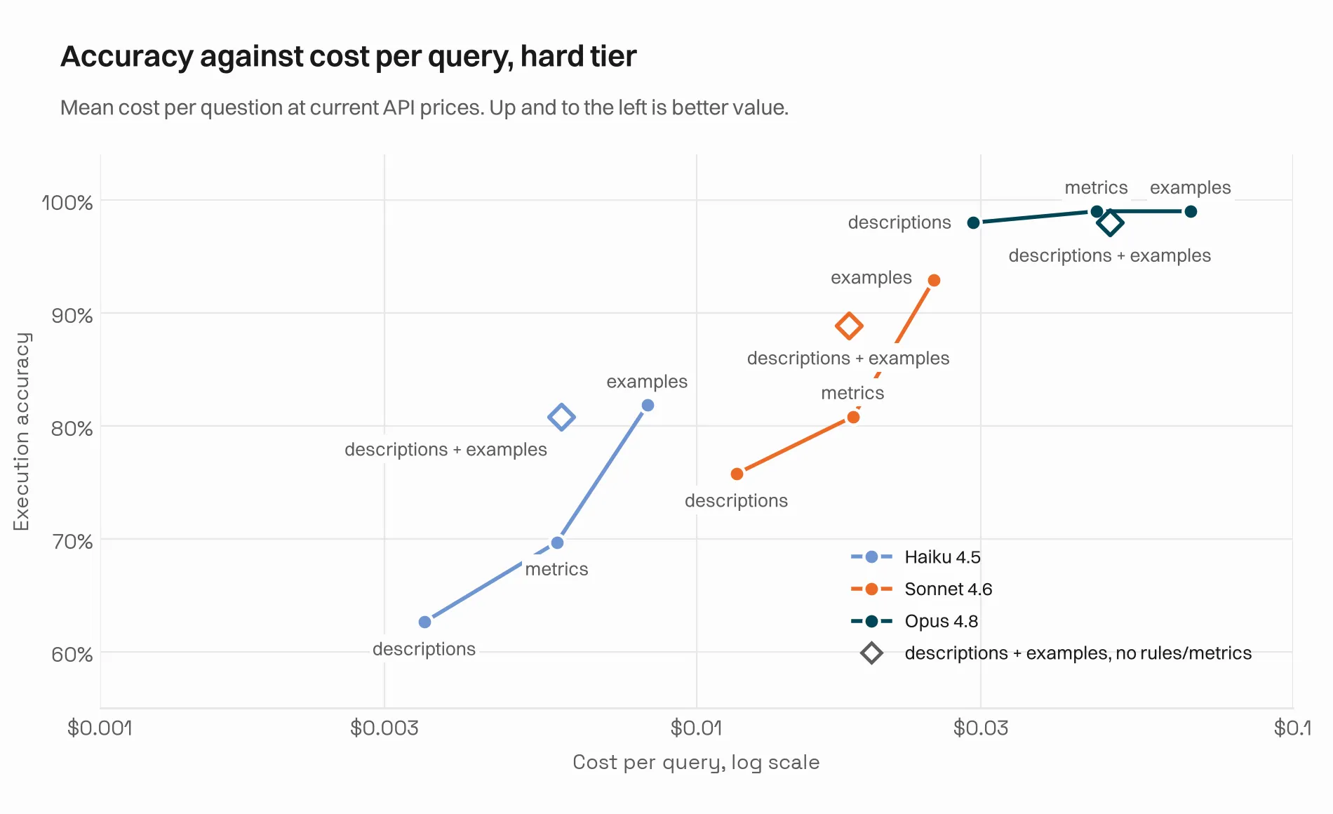 Accuracy against cost per query on the hard tier: hollow diamonds show descriptions plus examples without the rules and metrics, moving the example result substantially left for little accuracy loss.