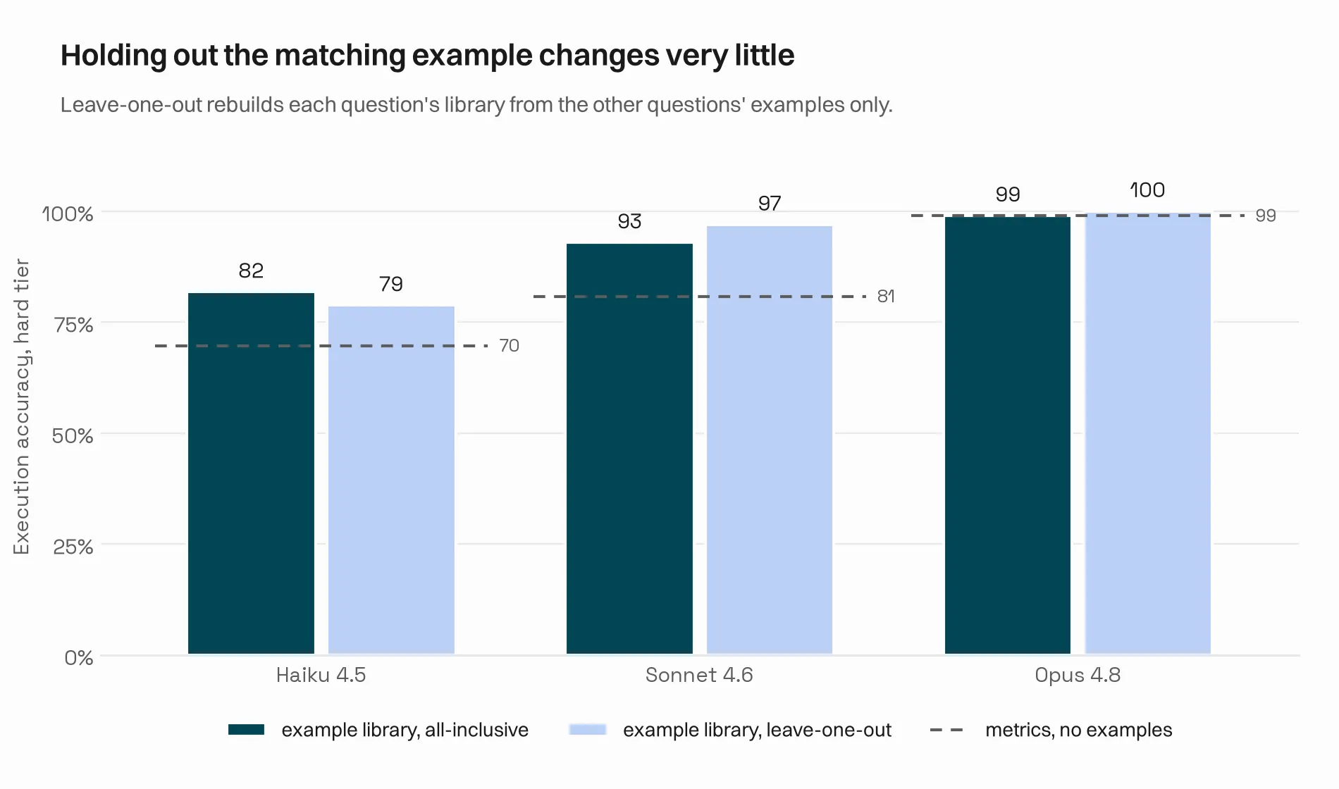 Hard tier: holding out each question's own entry costs the example library essentially nothing; every model stays at or near its all-inclusive score.