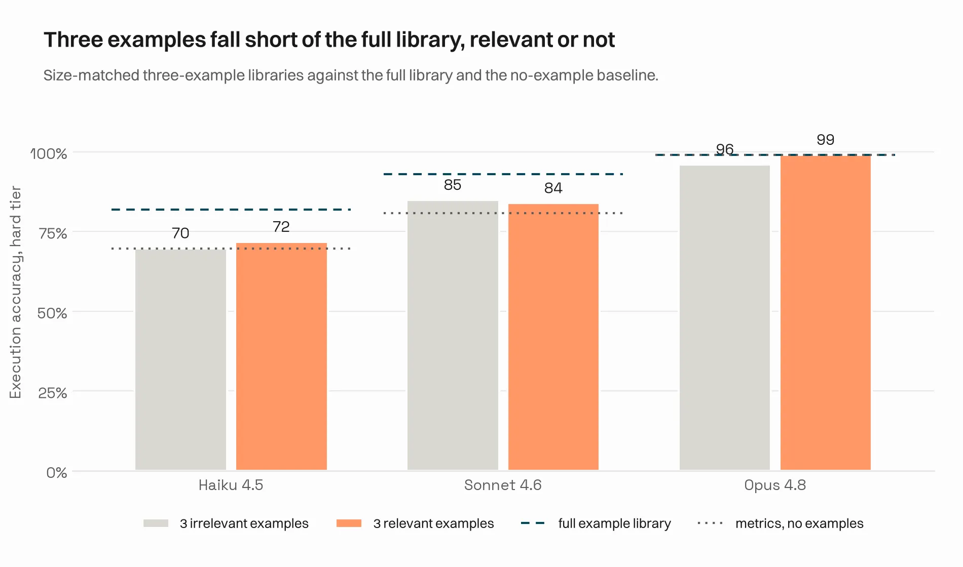 Hard tier, libraries held to three examples: relevant or not, three examples fall short of the full example library for the smaller models.